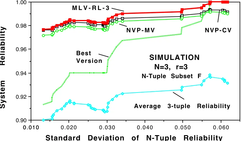 Figure 8. Maximum Likelihood Voting compared with Consensus Voting and Majority Voting(system reliability smoothed by symmetrical 11 point moving average, N=3, r=2, and reliabilityrange from 0.85 to 0.94).
