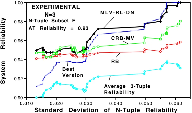 Figure 10. MLV compared with CRB-MV and RB (system reliability smoothed bysymmetrical 11 point moving average, N=3, and reliability range from 0.85 to 0.94)
