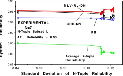 Figure 11. MLV compared with CRB-MV and RB (system reliability smoothed bysymmetrical 11 point moving average, N=5, and reliability range from 0.85 to 0.94)