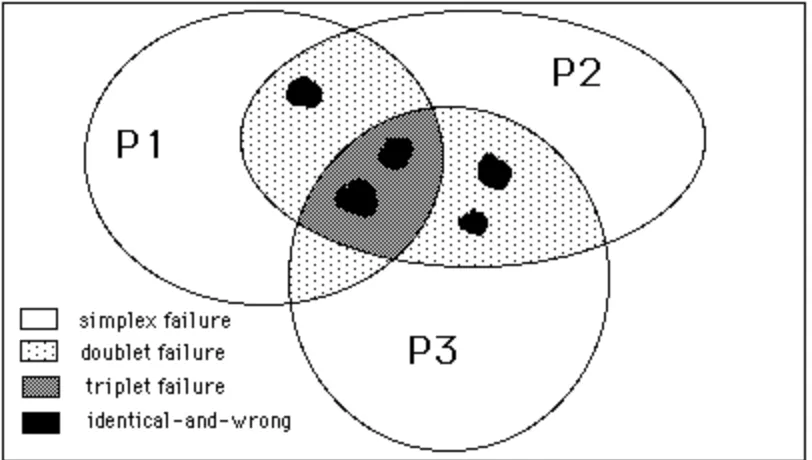 Figure A1.1 Venn diagram of the failure space for three hypothetical  functionally equivalentprograms.