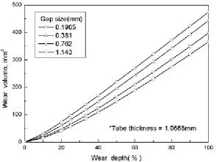 Fig. 4 Wear volume versus wear depth with respect to gap between tube and its support 