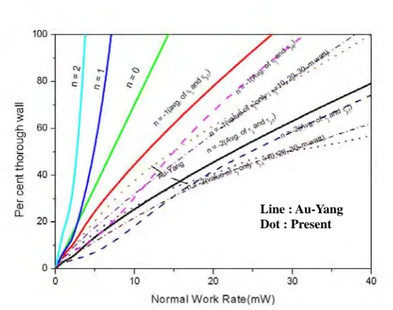 Fig. 5 Comparison of wear depth with respect to characteristic exponent, ‘n’ value 