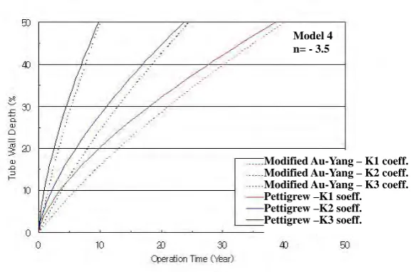 Fig. 6 The comparison of tube depth for selecting the normal work rate model  