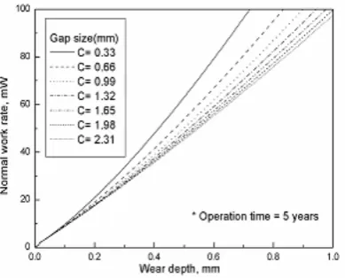 Fig. 10 Wear depth vs. work rate according   Fig. 11 Wear depth vs. work rate according to the various gap sizes after 15 years        to the various gap sizes after 20 years 