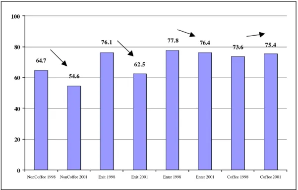 Figure 2: Poverty rate changes by coffee household definition  73.6 75.477.876.4 62.576.1 54.664.7 020406080100