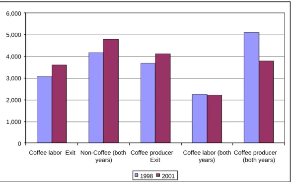 Figure 6: Changes in per capita income   01,0002,0003,0004,0005,0006,000