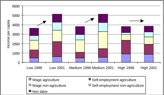 Figure 13: Adjustments to income by income source 