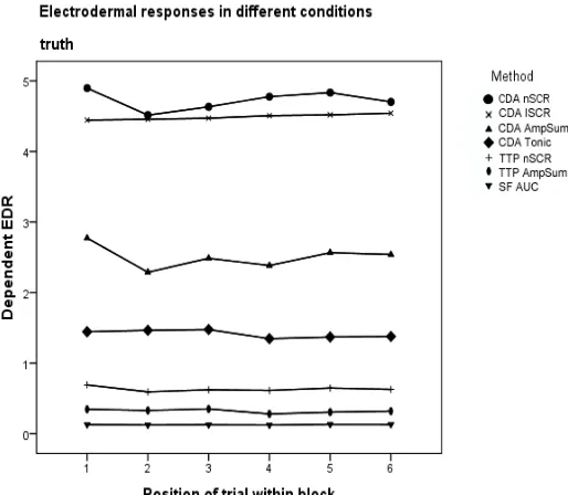Figure 3.1. The raw data of the truth-condition. As can be seen, different techniques measure different levels