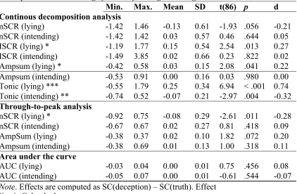 Table 3.1       Descriptive statistics and significance of average deceit effects 