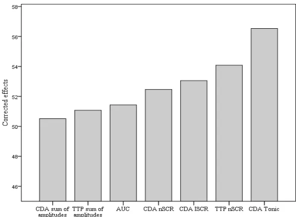 Figure       3.2. The effects of deception vary between different measurement methods