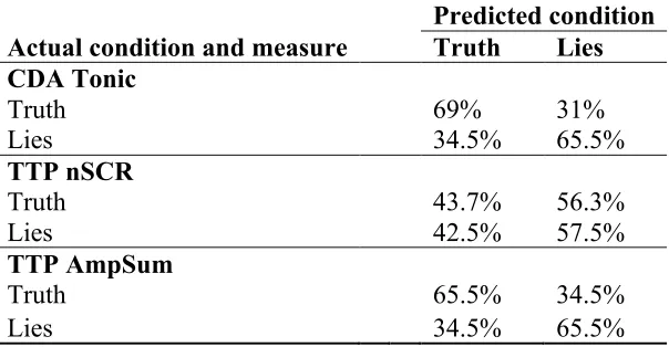 Figure 3.3. Effects of lying on CDA sum of amplitudes (above) and CDA tonic activity (below) per trial for one participant in the truth and lies conditions