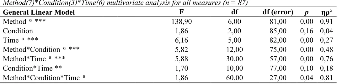 Table A1  Method(7)*Condition(3)*Time(6) multivariate analysis for all measures (n = 87)  