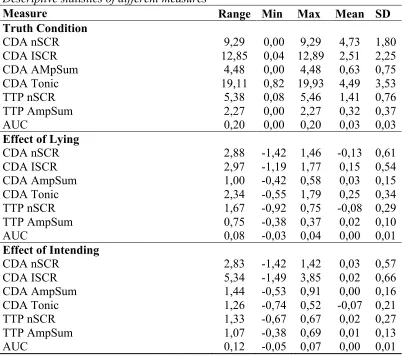 Table A2 Descriptive statistics of different measures  