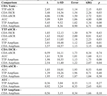 Table A3 Comparison between relative effect sizes of different measures (effects of lying)       