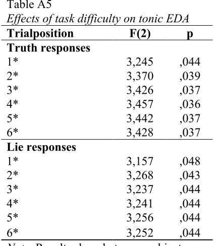 Table A5 Effects of task difficulty on tonic EDA   