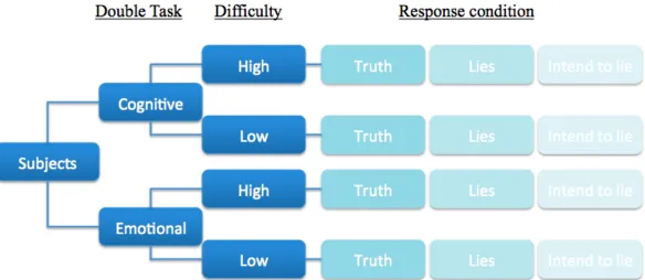 Figure A1. Both the sort of the double task and its difficulty were varied between participants
