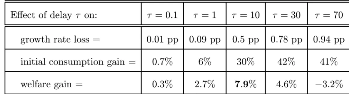 Table 1: Eﬀect of no-commitment delay on growth rate loss, initial consumption gain and welfare gain, relative to no-delay case (τ = 0)