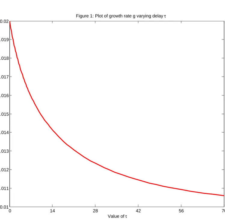Figure 1: Plot of growth rate g varying delay  τ