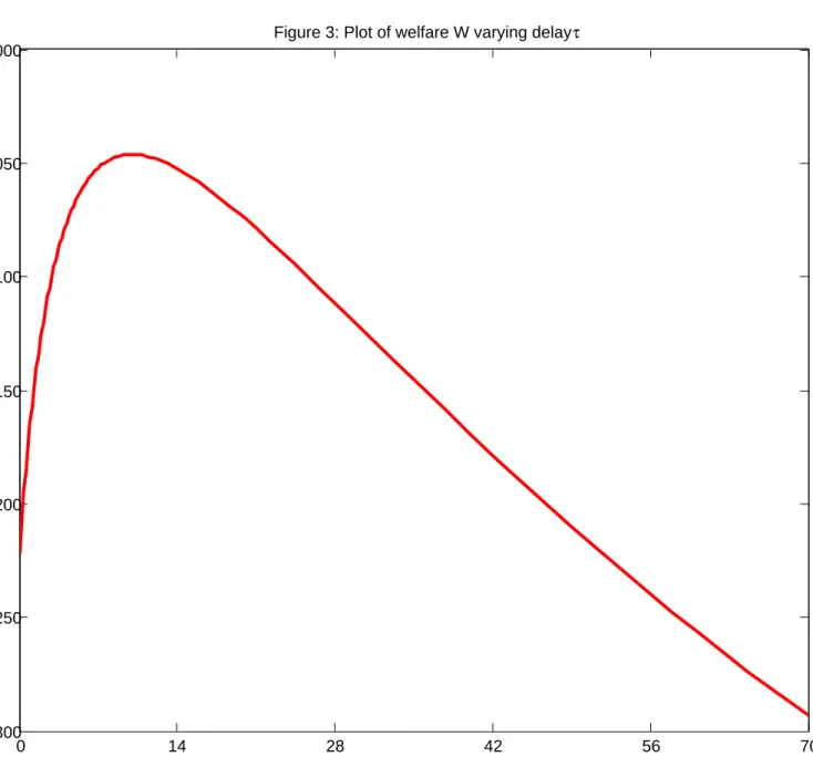 Figure 3: Plot of welfare W varying delay  τ