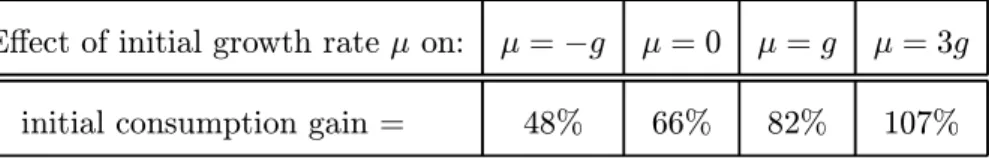 Table 2: Consumption gain of leapfrogging relative to initial growth rate μ = −3g