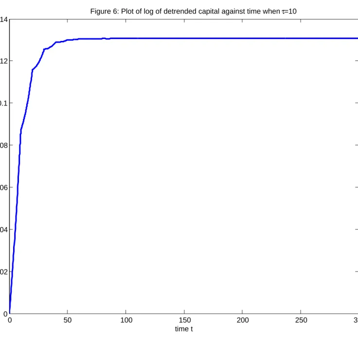 Figure 6: Plot of log of detrended capital against time when τ =10
