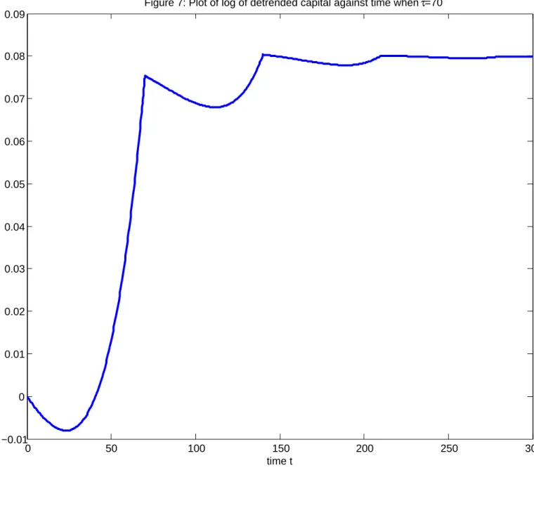 Figure 7: Plot of log of detrended capital against time when τ =70