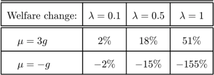 Table 3: Welfare gain and losses from financial integration relative to autarky (λ = 0)