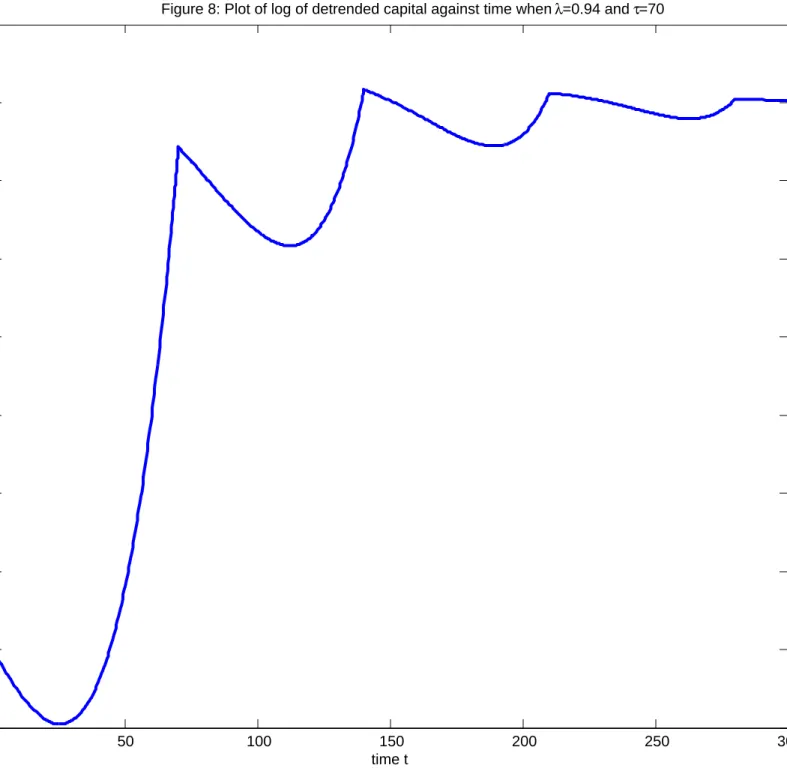 Figure 8: Plot of log of detrended capital against time when  λ =0.94 and  τ =70