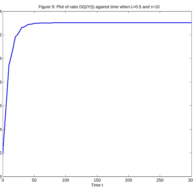 Figure 9: Plot of ratio D(t)/Y(t) against time when  λ=0.5 and τ=10