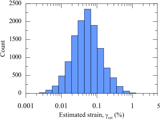 Figure 4 shows Safrom Eq. (1) for nine selected periods. The regression coefficients The proposed models are generally in good agreement with binned mean values of spaced on log scale of for the entire estimated strain range
