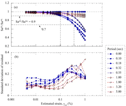 Figure 5. (a) Predictive models for the ratio of spectral accelerations computed by EL (Saestimated strain, EL) to those by NL (SaNL) and (b) standard deviations of residual of predictive models for SaEL/ SaNL with respect to the γest, at different periods