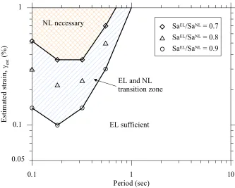 Figure 7. Guideline for a threshold between equivalent-linear (EL) and nonlinear (NL) site response analysis in terms of estimated strain, γest, and period