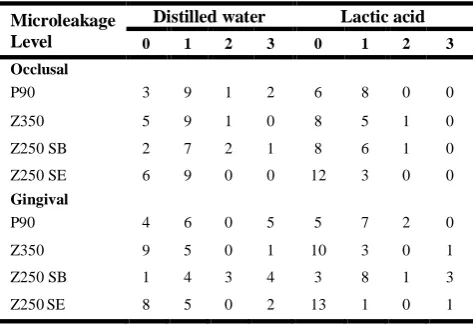 Table 2: Microleakage values at both occlusal and gingival margins in the studied groups  