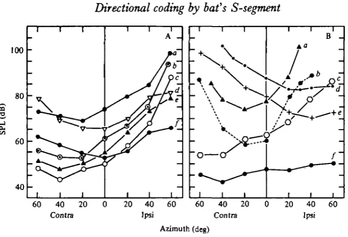 Fig. 1. Relationship between stimulus direction and threshold of (A) six N, potentials and(B) six single units