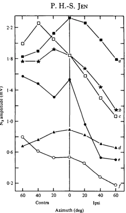Fig. 2. Relationship between stimulus direction and the amplitude of six representative Npotentialsplots were: (a) 33-5, 91; (6) 45, 95; (c) 41, 95;t (a-fj