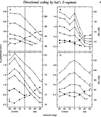 Fig. 3. Relationship of stimulus direction to amplitude (solid lines) and to threshold (dashedAzimuth (deg)lines) for four monotonic N, potentials (A-D)