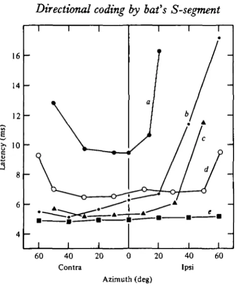 Fig. 5. Relationship between stimulus direction and latency for five representative singleAzimuth (deg)units