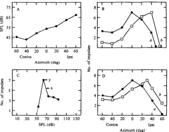 Fig. 6. Relationship between stimulus direction and the number of impulses per stimulus pulsefor eight single units