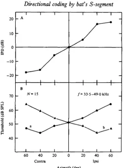 Fig. 8. (A) Relationship between stimulus direction and interaural pressure difference (IPD)was calculated from the mean values of observed thresholds for 15 N, potentials (B, a) bysubtracting 'mirror-image' values (B, b)