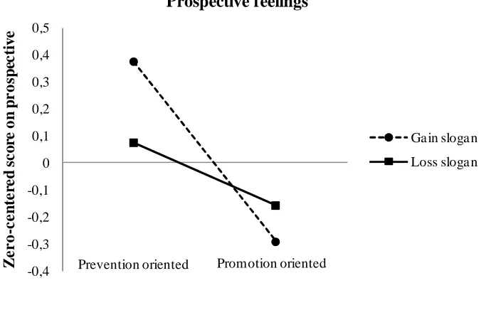 Figure 3 Zero-Centered Scores on Prospective Feelings, Regardless of Risk Reduction Condition 