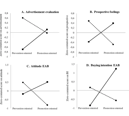 Figure 4 Zero-Centered Scores on Advertisement Evaluation, Prospective Feelings, Attitude towards EABs and Buying Intention for Moderately Active People who were Exposed to the Message 