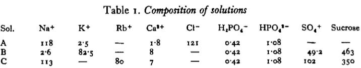 Table 1. Composition of solutions