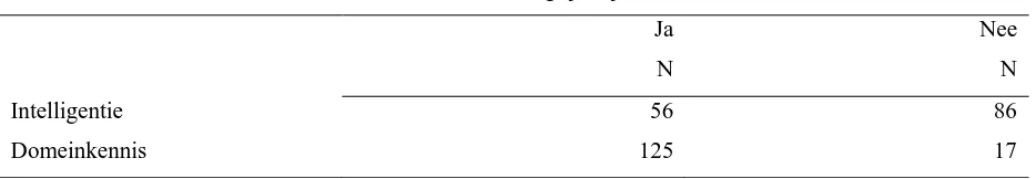 Tabel 9: Belang intelligentie en domeinkennis bij overnemen informatie volgens leerlingen (n=142)  Belangrijk bij overnemen van informatie? 