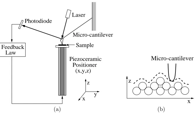 Figure 2. Actuator conﬁgurations employed for positioning in an atomic force microscope