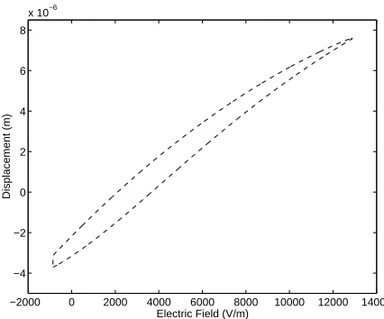 Figure 3.Relation between the input ﬁeld E and displacements generated by a stacked PZT positioningmechanism in an AFM.