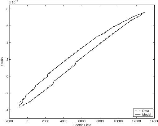 Figure 4. Experimental data from the stacked actuator and model prediction.
