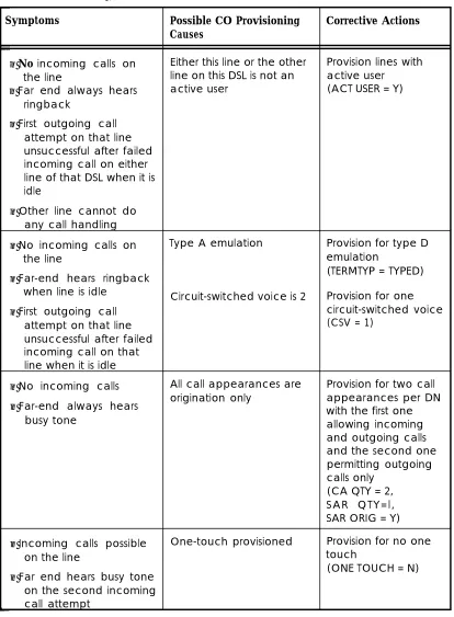Table 3. Troubleshooting, continued