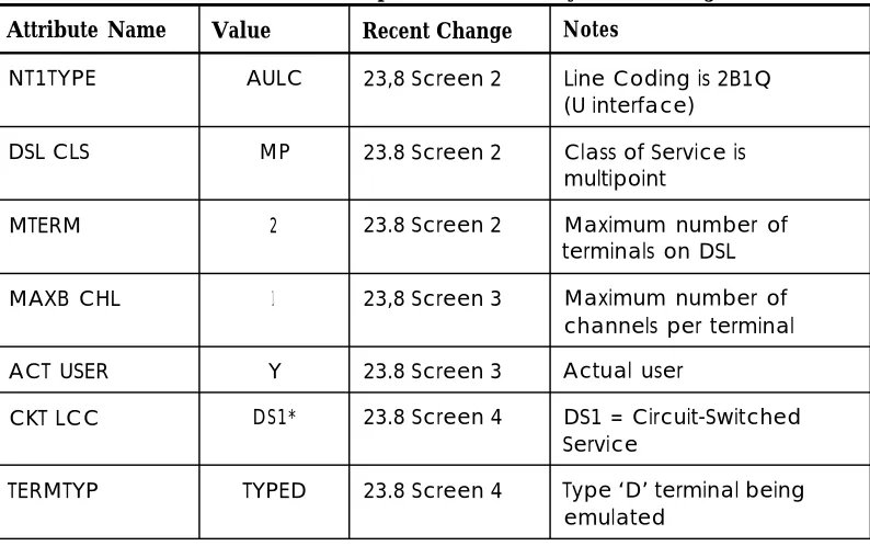 Table 1. Installation: Standard BRI Operation Mandatory Provisioning
