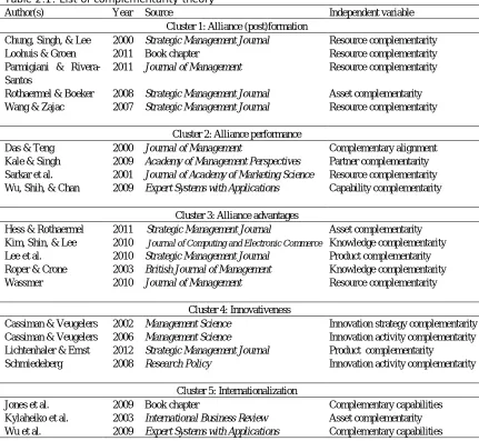Table 2.1: List of complementarity theory Author(s) Year Source 