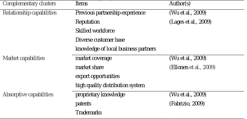 Table 2.2: Clusters of complementary capabilities Complementary clusters Items 